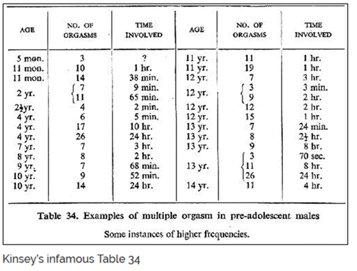 kinsey s infamous table 34